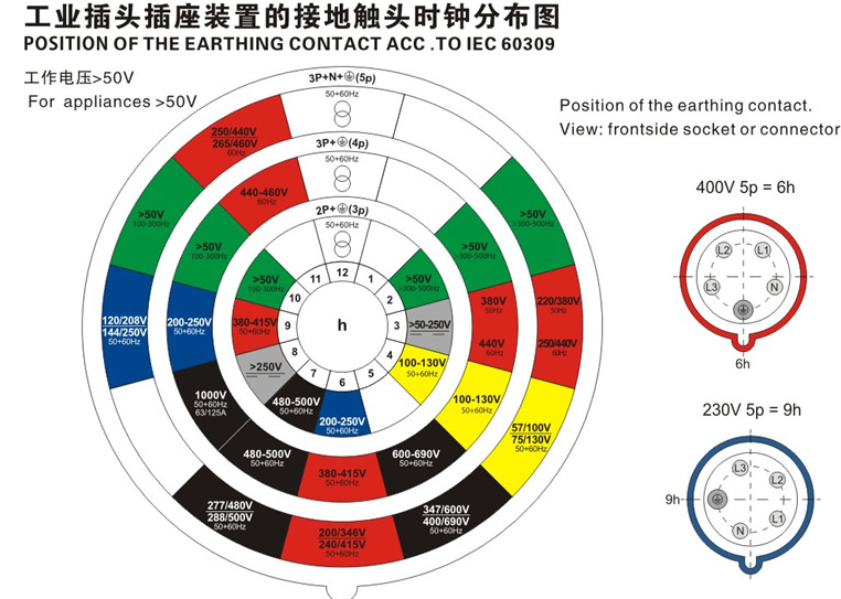 工業(yè)插頭觸頭時(shí)鐘分布圖